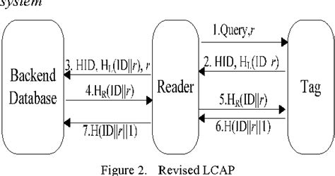 efficient authentication for low-cost rfid systems|A Revised Efficient Authentication Protocol for Low.